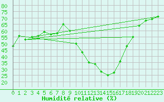 Courbe de l'humidit relative pour Gap-Sud (05)