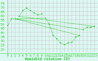 Courbe de l'humidit relative pour Metz-Nancy-Lorraine (57)