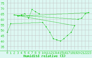 Courbe de l'humidit relative pour Salon-de-Provence (13)