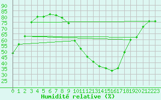 Courbe de l'humidit relative pour Metz-Nancy-Lorraine (57)