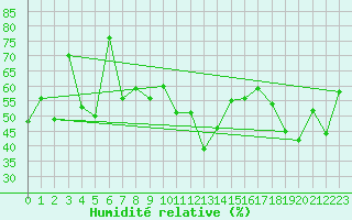 Courbe de l'humidit relative pour Oron (Sw)