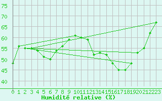 Courbe de l'humidit relative pour Ancey (21)