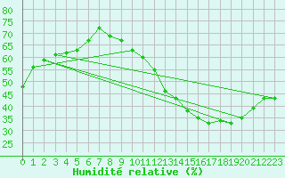 Courbe de l'humidit relative pour Crest (26)