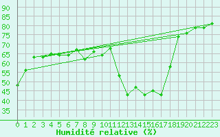 Courbe de l'humidit relative pour Sallles d'Aude (11)