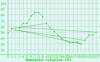Courbe de l'humidit relative pour Toulouse-Blagnac (31)