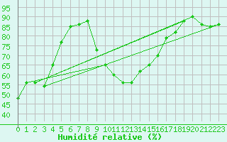 Courbe de l'humidit relative pour Messstetten