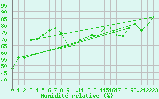 Courbe de l'humidit relative pour Ile du Levant (83)