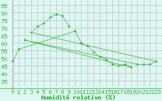 Courbe de l'humidit relative pour Sainte-Genevive-des-Bois (91)