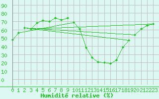 Courbe de l'humidit relative pour Aoste (It)