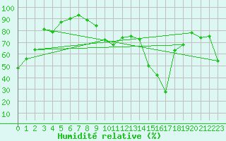 Courbe de l'humidit relative pour La Fretaz (Sw)