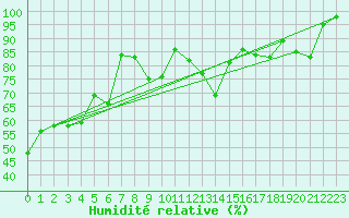 Courbe de l'humidit relative pour Ile de Groix (56)
