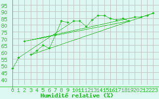 Courbe de l'humidit relative pour Landser (68)