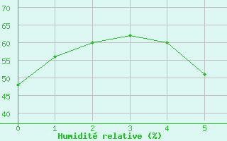 Courbe de l'humidit relative pour Bevern, Kr. Holzmind