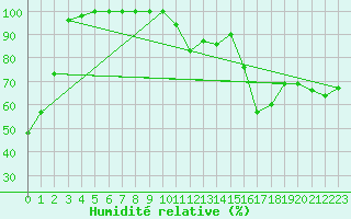 Courbe de l'humidit relative pour Torino / Bric Della Croce