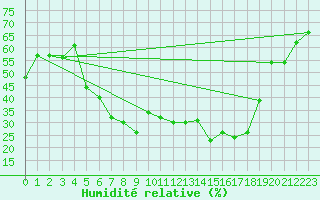Courbe de l'humidit relative pour Konya