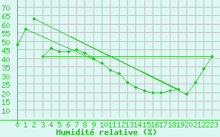 Courbe de l'humidit relative pour Albon (26)