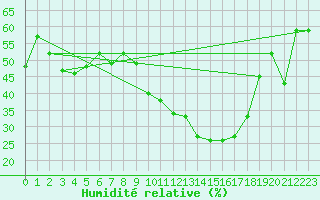 Courbe de l'humidit relative pour Nyon-Changins (Sw)