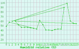 Courbe de l'humidit relative pour Envalira (And)