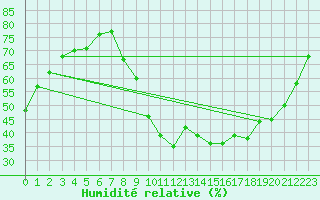 Courbe de l'humidit relative pour Brianon (05)