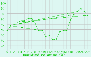 Courbe de l'humidit relative pour Aix-en-Provence (13)