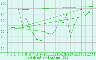 Courbe de l'humidit relative pour Pratica Di Mare