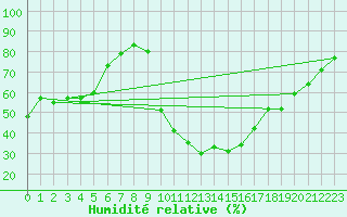 Courbe de l'humidit relative pour Saint-Antonin-du-Var (83)