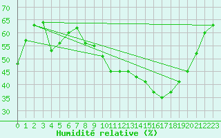Courbe de l'humidit relative pour Hyres (83)