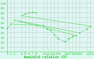 Courbe de l'humidit relative pour Antequera