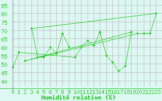 Courbe de l'humidit relative pour Cap Bar (66)