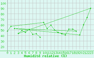 Courbe de l'humidit relative pour Bealach Na Ba No2