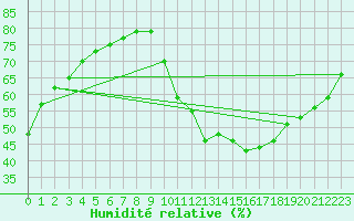 Courbe de l'humidit relative pour Sainte-Genevive-des-Bois (91)