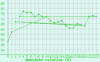 Courbe de l'humidit relative pour Bregenz