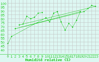 Courbe de l'humidit relative pour Chaumont (Sw)