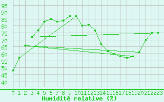 Courbe de l'humidit relative pour Rodez (12)