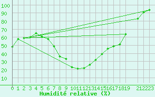Courbe de l'humidit relative pour Cradock