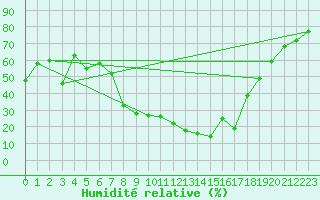 Courbe de l'humidit relative pour Baza Cruz Roja