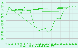 Courbe de l'humidit relative pour Galtuer