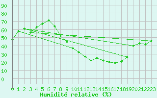 Courbe de l'humidit relative pour Braganca