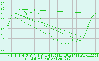 Courbe de l'humidit relative pour Creil (60)