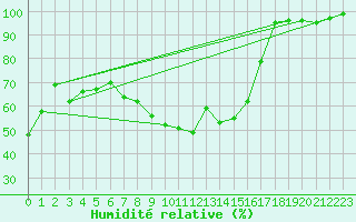 Courbe de l'humidit relative pour Oron (Sw)