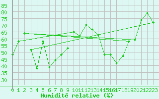 Courbe de l'humidit relative pour Cap Corse (2B)