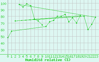 Courbe de l'humidit relative pour Tarcu Mountain