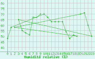 Courbe de l'humidit relative pour Cap Corse (2B)