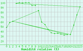 Courbe de l'humidit relative pour Romorantin (41)