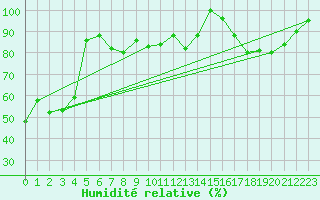 Courbe de l'humidit relative pour Grimsel Hospiz