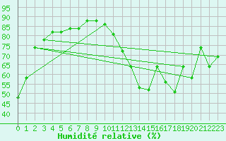 Courbe de l'humidit relative pour La Baeza (Esp)