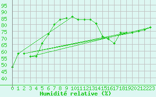Courbe de l'humidit relative pour Hd-Bazouges (35)