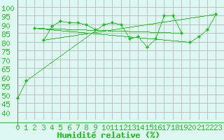 Courbe de l'humidit relative pour Alpinzentrum Rudolfshuette