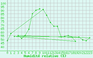 Courbe de l'humidit relative pour Alistro (2B)