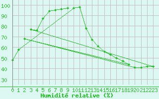 Courbe de l'humidit relative pour Kirkland Lake